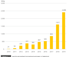 Zonnepanelen in Nederland (zakelijk en residentieel)