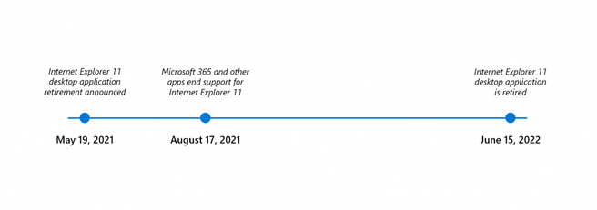 Microsoft Internet Explorer-timeline