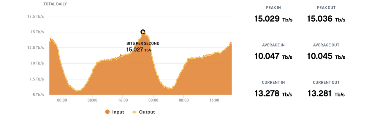 Image for the article: Internetknooppunt AMS-IX meet voor het eerst internetverkeer van 15Tbit/s