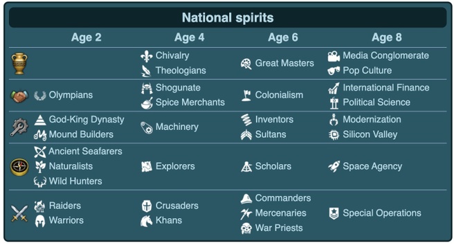 Ages en Spirits