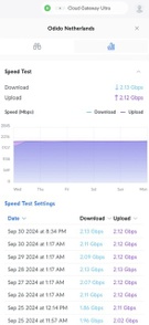 Ubiquiti CGU speedtests Odido glasvezel via ODF 25-30 sept 2024
