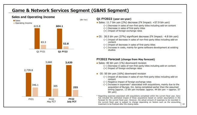 Sony Game & Network Services-segment Q12022