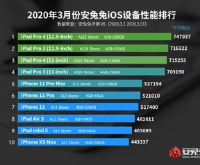 AnTuTu-scores iPhone SE (2020)