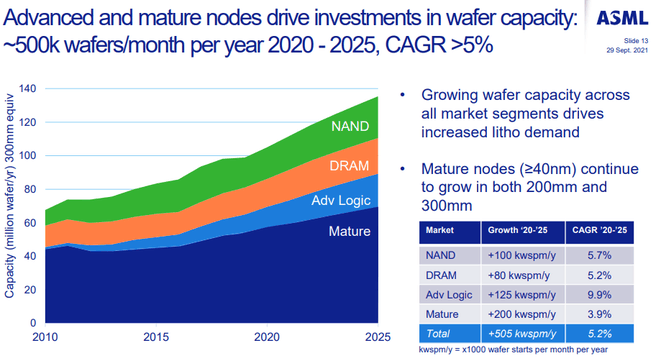 'Mature' nodes hebben een groot aandeel in wafercapaciteit