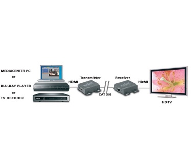 Marmitek MegaView 65 HDMI verlenging over één CAT5 kabel