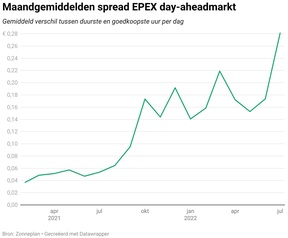 Verschil tussen het duurste en goedkoopste uur per dag