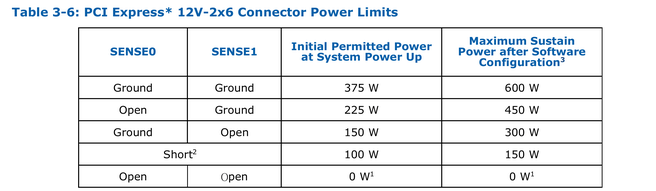 Met de sensepins geeft een 12V-2x6-connector aan hoeveel vermogen hij kan leveren. Bron: Intel ATX 3 Design Guide