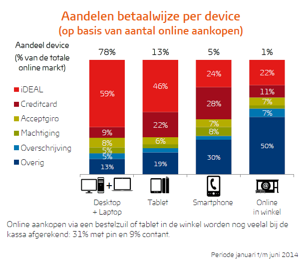 Aandeel apparaat betaalmethode iDeal