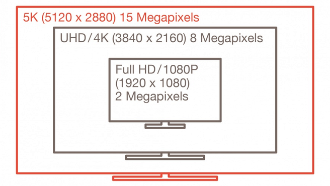 5K vs 4K vs 1080p