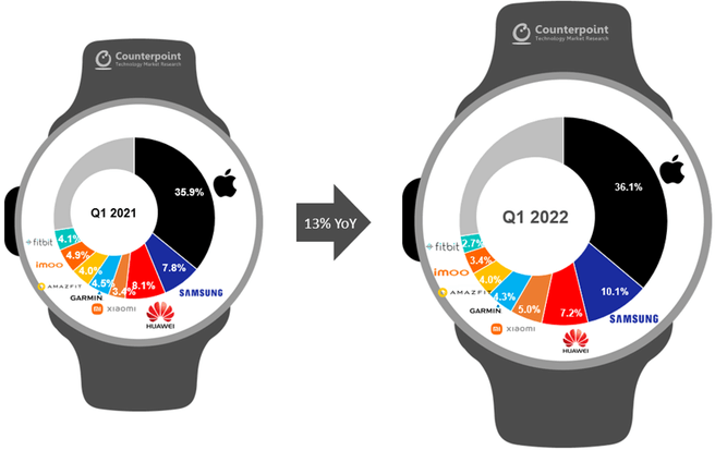 Counterpoint marktaandeel smartwatchmarkt Q1 2022