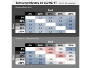 Samsung Odyssey G7 en G9: responstijden
