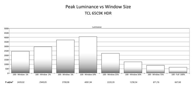 Hdr-piekhelderheden TCL C9K