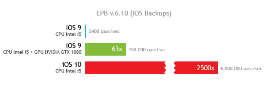Elcomsoft Elcomsoft Phone Breaker 6.10 