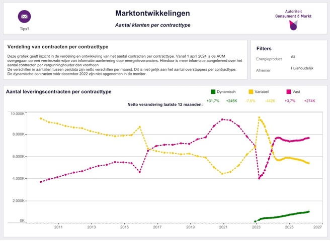 ACM Energiemonitor april 2026