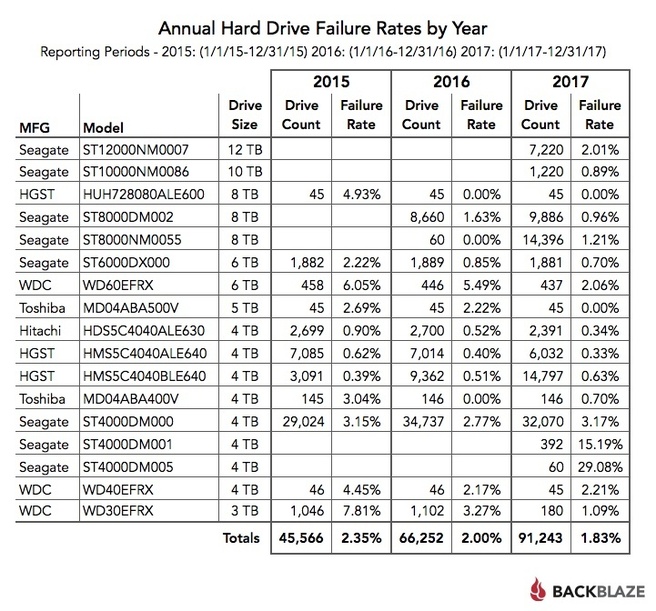 Backblaze uitvalpercentages 2015 2016 2017