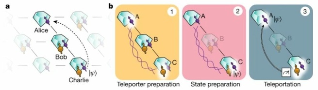 Qutech teleportatie