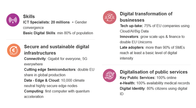 Europese Commissie Digital Compass 2030 Digital Decade
