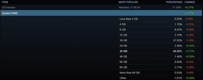 Steam Hardware Survey september 2026 ram