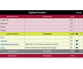 Alternatieven voor techdiensten