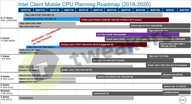 Intel-roadmap laptopprocessors 2018-2020