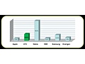 Marktaandeel smartphones in Nederland in 2008