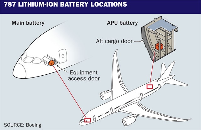 Accu-technologie in Boeing Dreamliner