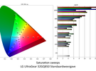 LG UltraGear 32GQ850 - Standaardweergave ΔE ITP