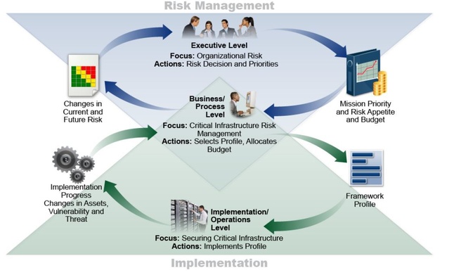 NIST framework cybersecurity