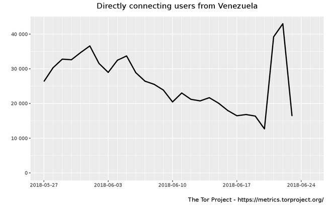 Tor Venezuela