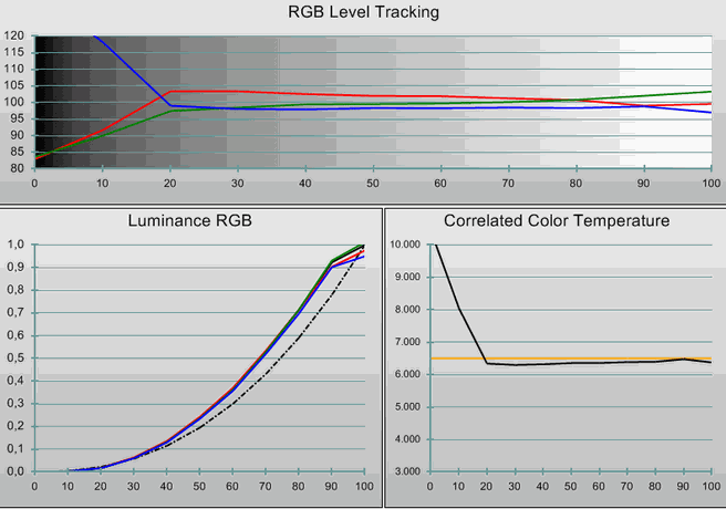 Dell U3011 kalibratie: fabrieksinstellingen levels