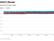Ryzen 3000X opgenomen vermogen Blender