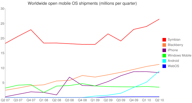 Verkoop smartphones per OS per kwartaal (bron: AllAboutSymbian)