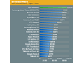 Benchmark Krait-ontwikkelaarstoestel Qualcomm met MSM8960 (bron:AnandTech)