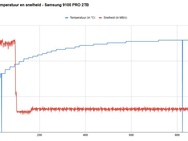 Temperaturen en snelheden ssd's - Samsung 9100 PRO