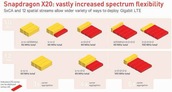 Snapdragon X20