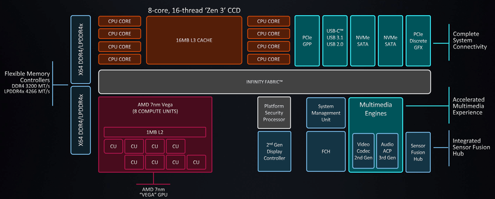 AMD Ryzen 5000 mobile Cezanne block diagram