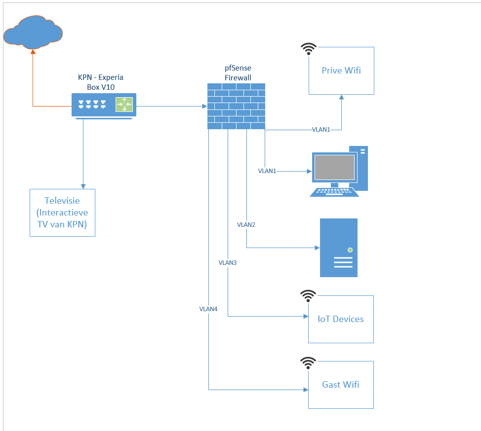 Experia Box met pfSense Firewall erachter - Netwerken - GoT