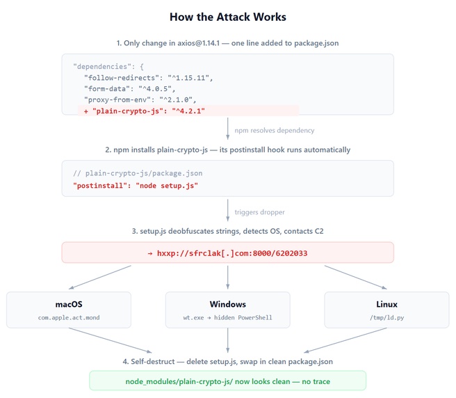 axios npm supplychainattack
