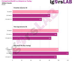 Vermeende RX 6800XT-benchmarkresultaten van Igor's Lab