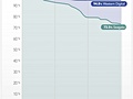 Gezondheid van harddisks van drie merken per maand (bron: Backblaze)