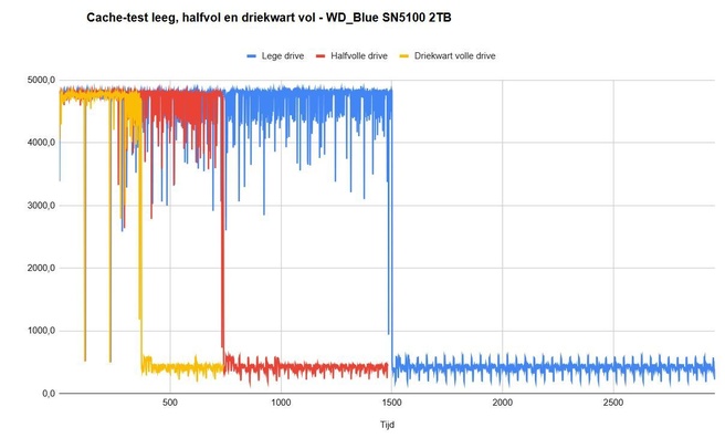 WD_Blue SN5100 2TB cachesnelheden
