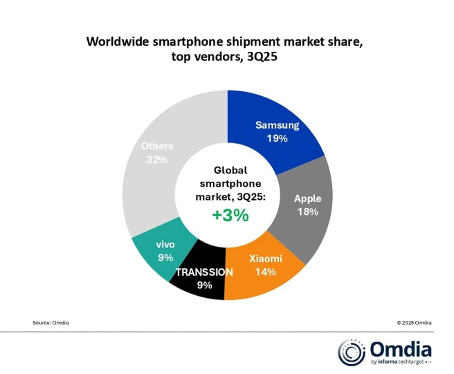 Smartphone-aandelen Omdia