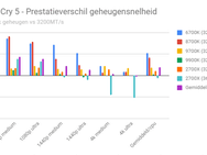 Processortest met vijf games en RTX 2080 - geheugenscaling