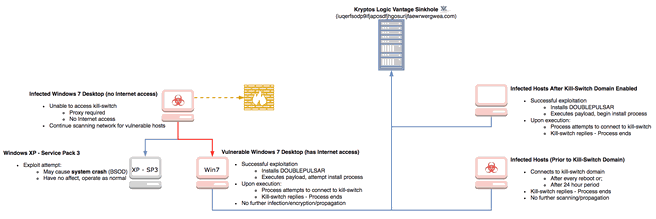 WannaCry infection chain