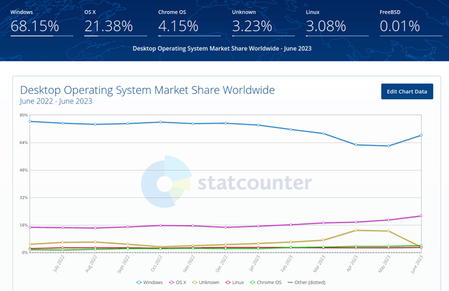 Linux statcounter