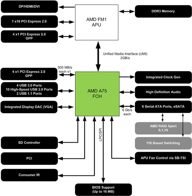A75-chipset