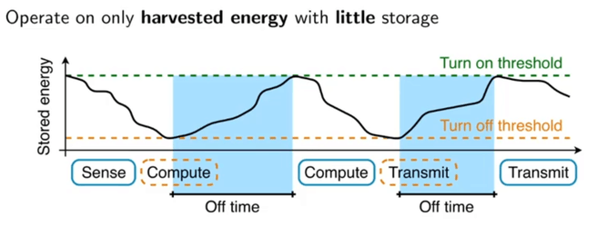 Batteryless intermittent computing