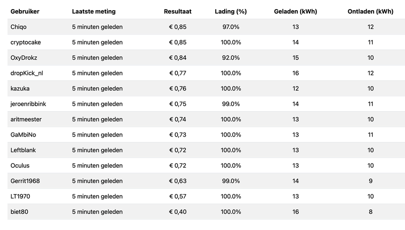 Afbeeldingslocatie: https://tweakers.net/i/RSYuMlANwHOq2vqxnUPSWlL7yQk=/800x/filters:strip_exif()/f/image/AEJh2PZE5f8goLOS72QOGTLI.png?f=fotoalbum_large