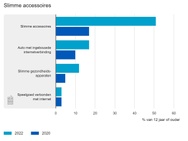 CBS slimme apparaten 2022