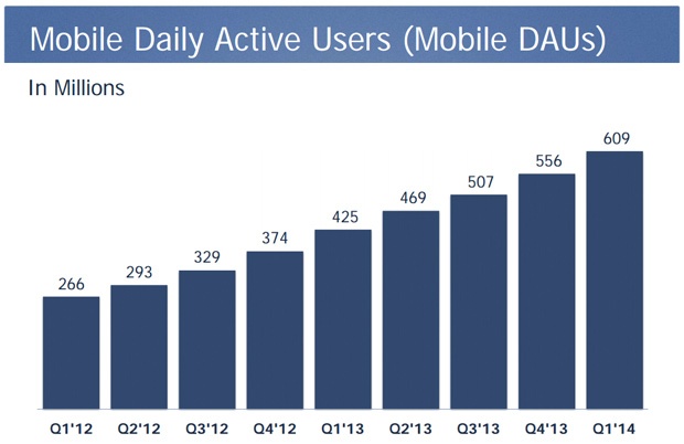Facebook Q1 2014 Mobiel dagelijks